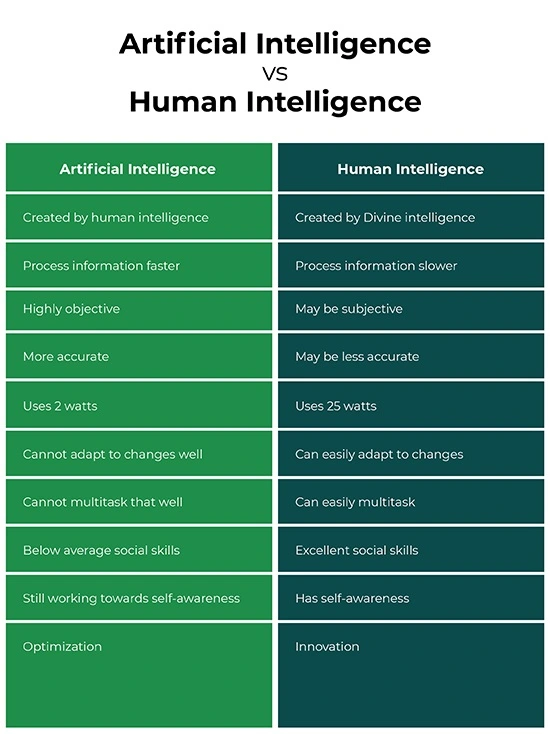 human intelligence